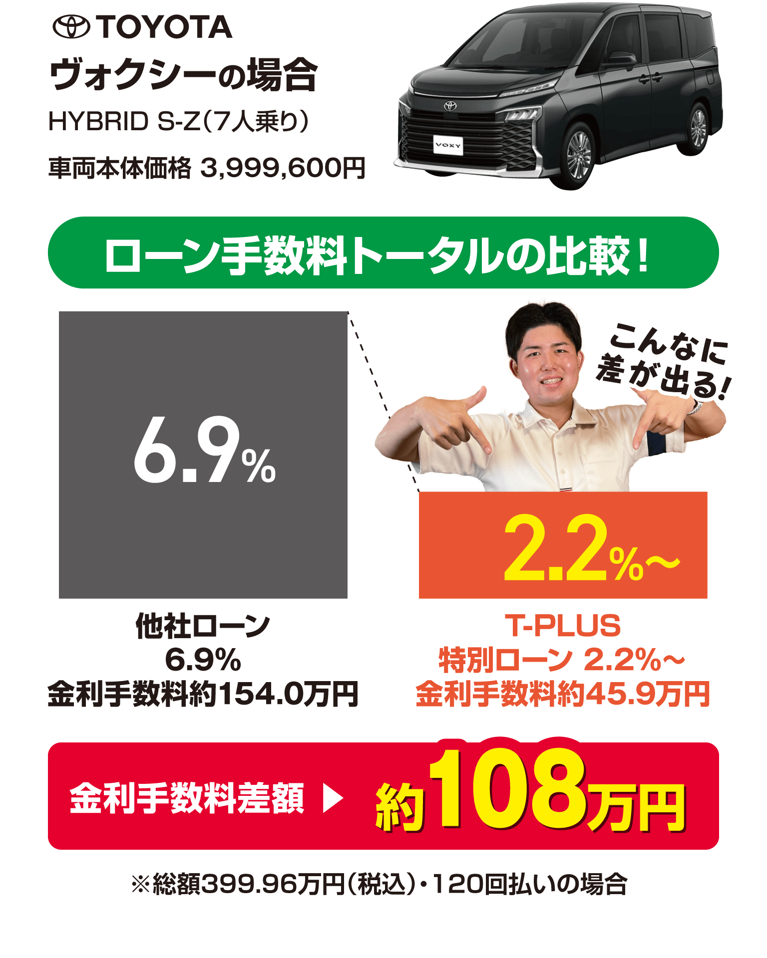 ローン手数料トータルの比較